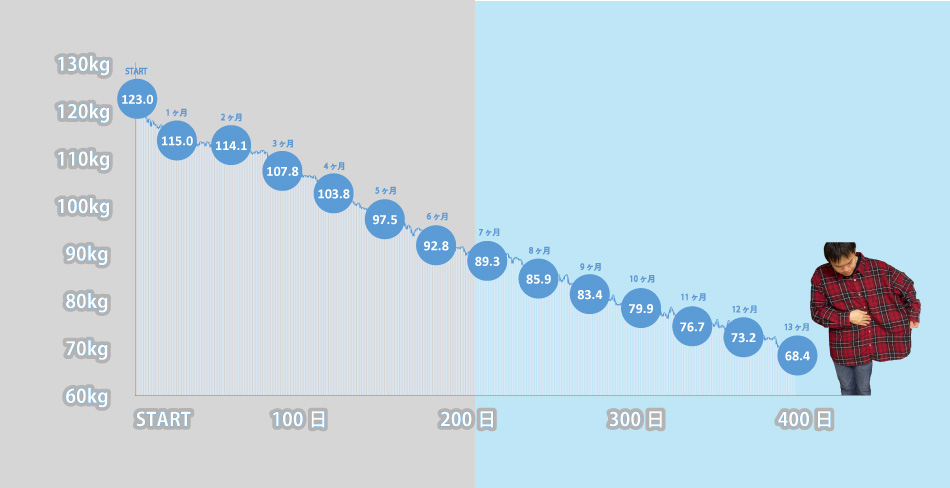 400日間ダイエットの体重推移のグラフです。