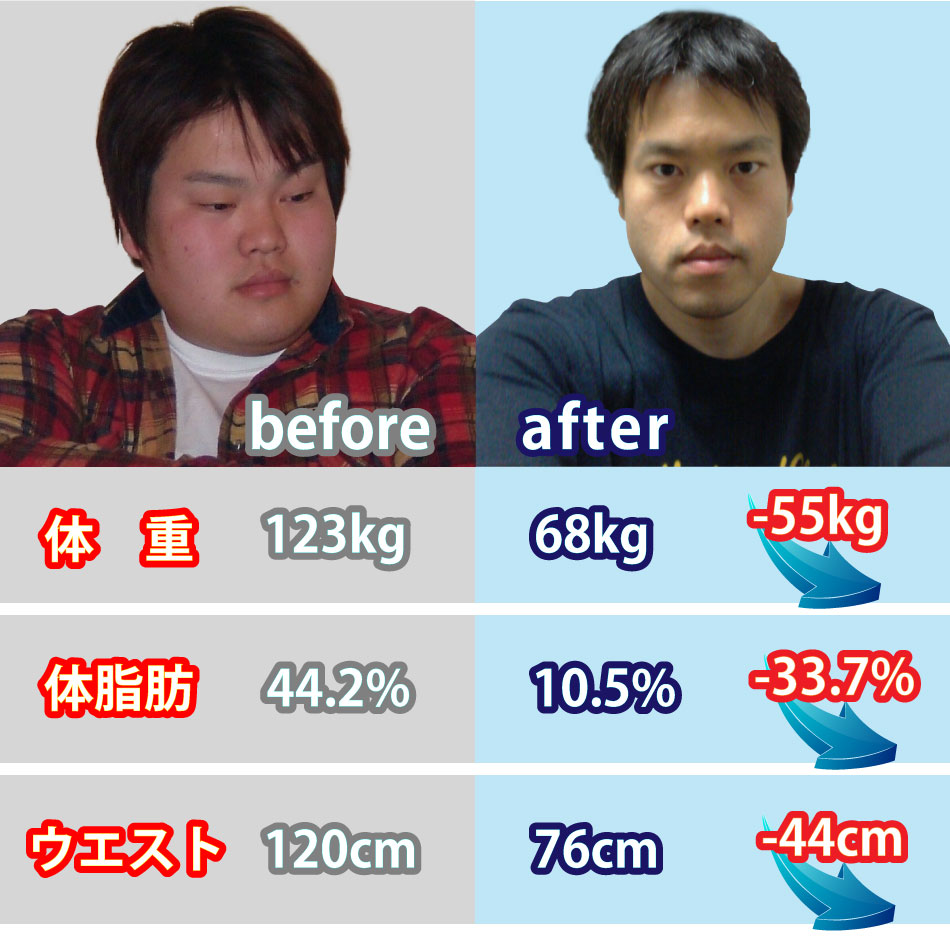 400日ダイエットの結果、体重-55kg、体脂肪-33.7%、ウエスト-44cmとなりました。